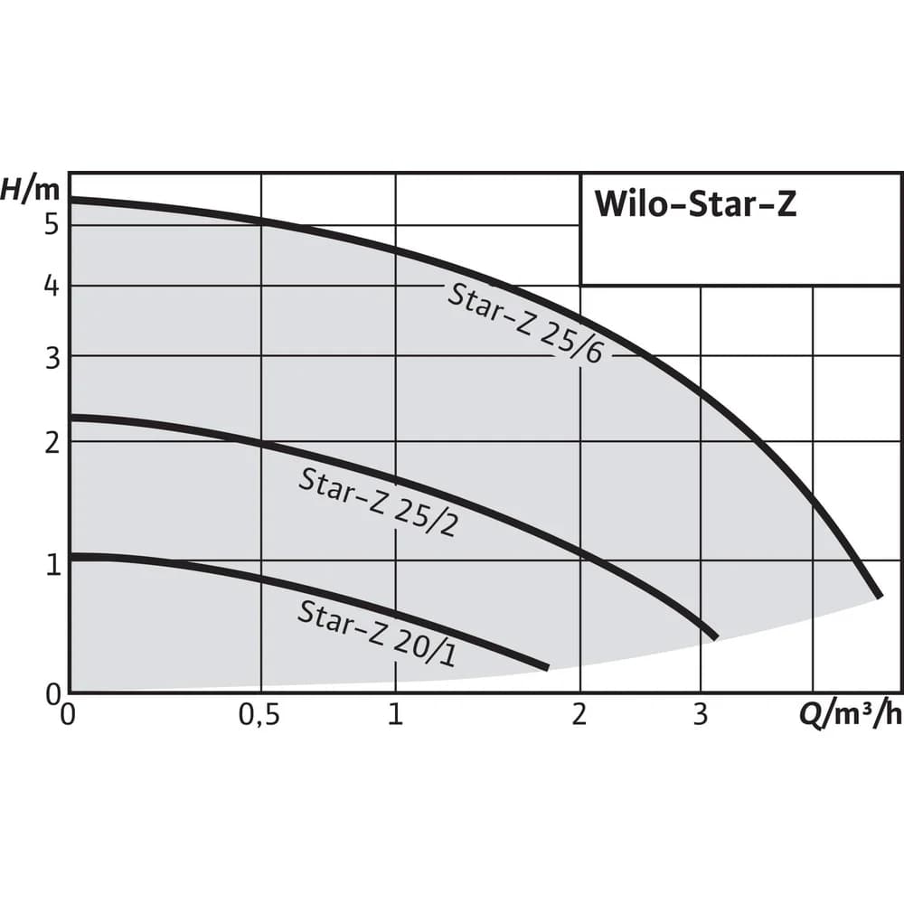 Standard-Trinkwasserpumpe Star-Z